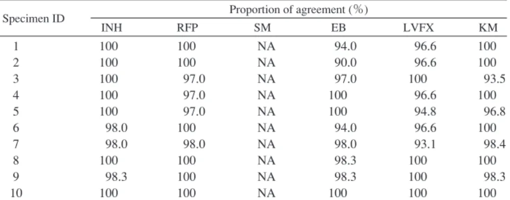 Table 1 Proportion of diagnostic agreement among Supranational  Reference Laboratory Network Specimen ID Proportion of agreement (％) INH RFP     SM EB LVFX    KM 1 2 3 4 5 6 7 8 9 10 100100100100100   98.0  98.0100  98.3100 100100   97.0  97.0  97.0100  98