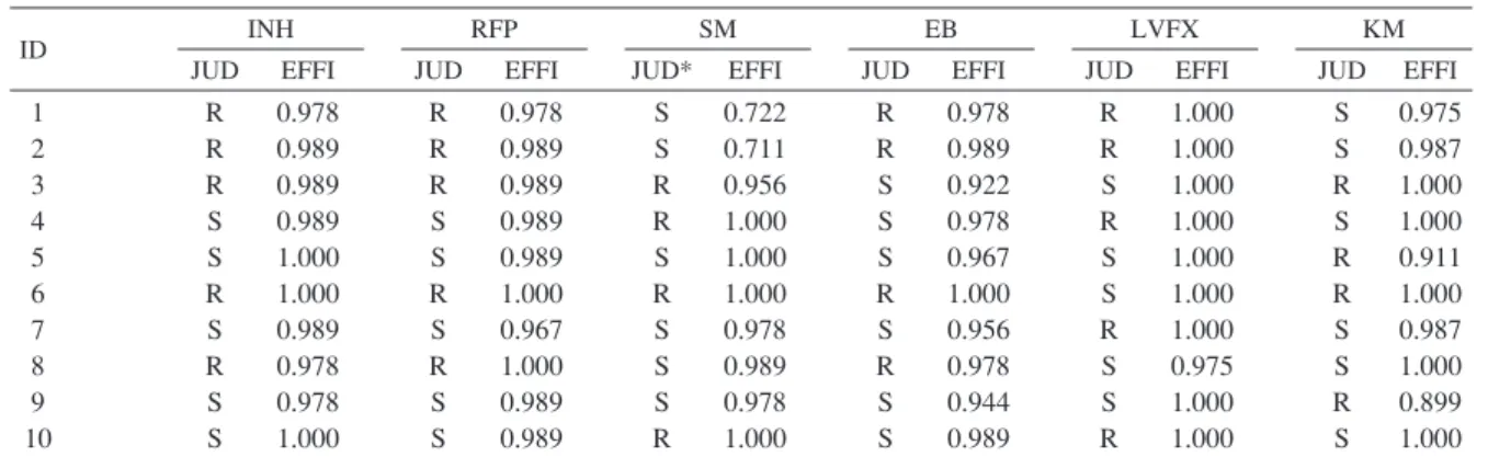 Table 3 Diagnostic agreements among the participants (n＝90) and SRLN judicial diagnosesSpecimen