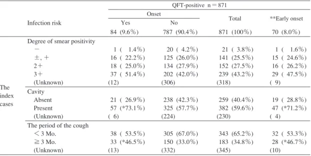 Table 1 Infection risk and onset in the patients with  QFT-positive                                                              QFT-positive  n ＝ 871