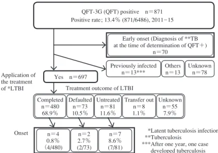 Table 2 Treatment outcome and onset of the LTBI** Fig. Onset and treatment outcome of the LTBI in the patients with QFT-positive *Fisher s exact test; p＜0.01 **LTBI; Latent tuberculosis infection LTBI efﬁ cacy ＝ (Onset rate of completed cases−onset rate of
