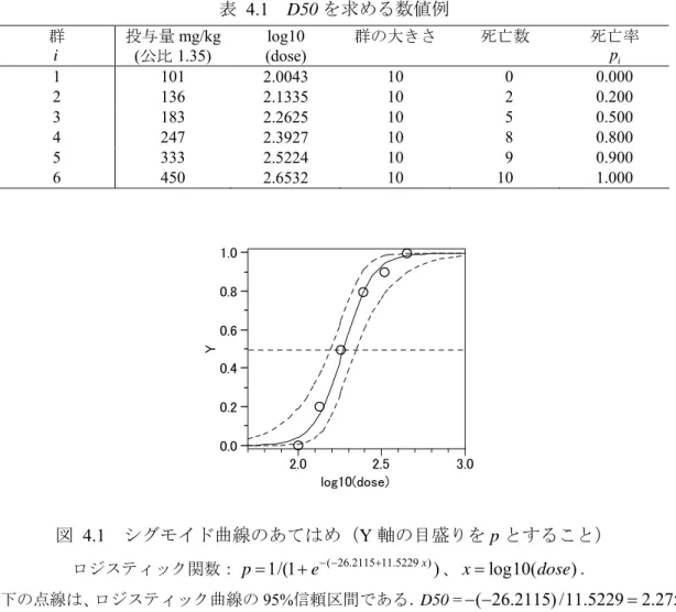 表 4.1  D50 を求める数値例  群  i 投与量 mg/kg  (公比 1.35)  log10  (dose)  群の大きさ 死亡数  死亡率 p i 1 101  2.0043  10   0  0.000  2 136  2.1335  10   2  0.200  3 183  2.2625  10   5  0.500  4 247  2.3927  10   8  0.800  5 333  2.5224  10   9  0.900  6 450  2.6532  10 10  1.0