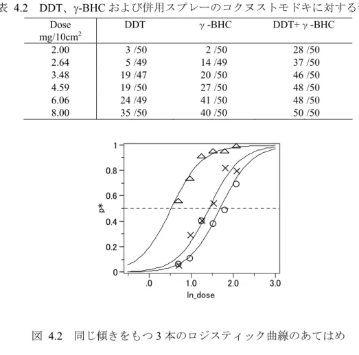 表 4.2  DDT、γ-BHC および併用スプレーのコクヌストモドキに対する毒性  Dose  mg/10cm 2 DDT  γ-BHC   DDT+γ-BHC  2.00 3  /50  2 /50  28 /50  2.64 5  /49 14 /49  37 /50  3.48 19  /47  20 /50  46 /50  4.59 19  /50  27 /50  48 /50  6.06 24  /49  41 /50  48 /50  8.00 35  /50  40 /50  50 /5