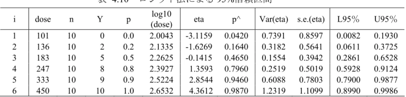 表 4.10  ロジット法による 95%信頼区間  i  dose  n  Y  p  log10 