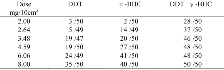 表 5.1  DDT、γ-BHC および併用スプレーの粉虫にたいする毒性  Dose  mg/10cm 2 DDT  γ-BHC   DDT+γ-BHC  2.00 3  /50  2 /50  28 /50  2.64 5  /49 14 /49  37 /50  3.48 19  /47  20 /50  46 /50  4.59 19  /50  27 /50  48 /50  6.06 24  /49  41 /50  48 /50  8.00 35  /50  40 /50  50 /50    