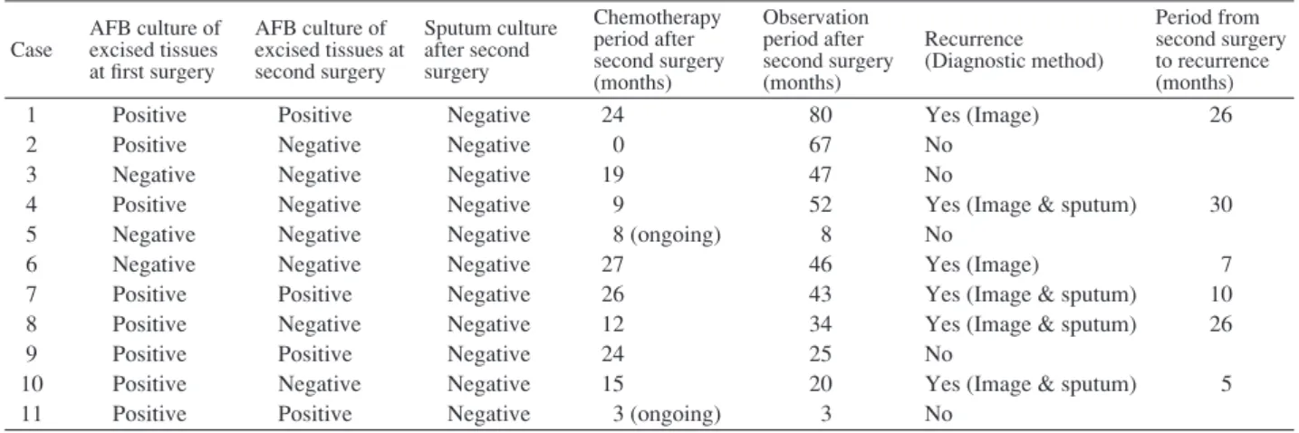 Table 4 Acid-fast bacillus culture and recurrence Case AFB culture of excised tissues  at ﬁ rst surgery AFB culture of  excised tissues at second surgery Sputum culture after second surgery Chemotherapy period after  second surgery  (months) Observation pe