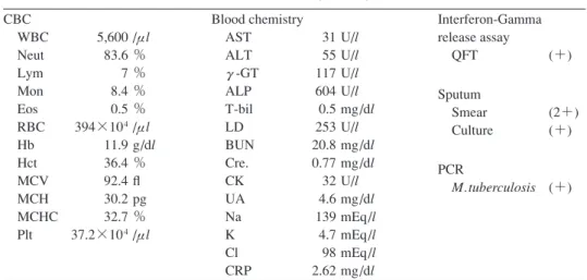 Table Laboratory ﬁ ndings CBC  WBC  5,600 /μ l  Neut  83.6 ％  Lym  7 ％  Mon  8.4 ％  Eos  0.5 ％  RBC  394×10 4  /μl  Hb  11.9 g/dl  Hct  36.4 ％  MCV  92.4 ﬂ   MCH  30.2 pg  MCHC  32.7 ％  Plt  37.2×10 4  /μl Blood chemistry AST  31 U/l ALT 55 U/l γγ-GT 117 U
