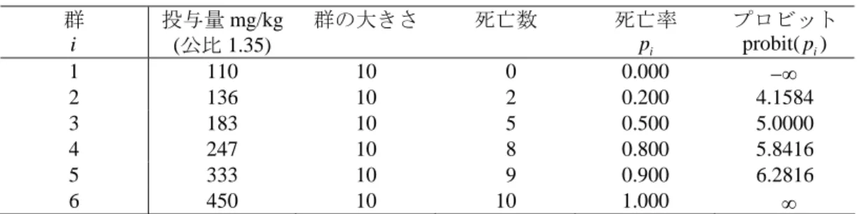 表  2.1   LD 50 を求める数値例 群  i 投与量 mg/kg (公比 1.35)  群の大きさ 死亡数  死亡率 p i プロビットprobit(pi) 1 110  10   0  0.000  −∞ 2 136  10   2  0.200  4.1584  3 183  10   5  0.500  5.0000  4 247  10   8  0.800  5.8416  5 333  10   9  0.900  6.2816  6 450  10 10  1.000  ∞ 投与量の