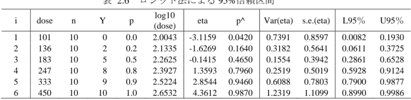 表 2.6  ロジット法による 95%信頼区間  i  dose  n  Y  p  log10 