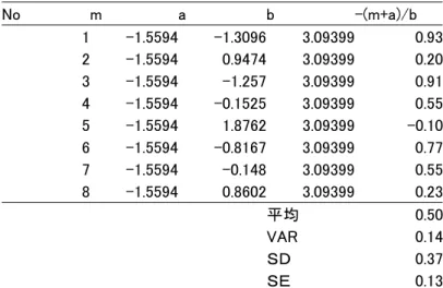 表  3  ED50 の計算 No  m  a  b  -(m+a)/b  1 -1.5594 -1.3096 3.09399 0.93  2 -1.5594 0.9474 3.09399 0.20  3 -1.5594 -1.257 3.09399 0.91  4 -1.5594 -0.1525 3.09399 0.55  5 -1.5594 1.8762 3.09399 -0.10  6 -1.5594 -0.8167 3.09399 0.77  7 -1.5594 -0.148 3.09399 0.5