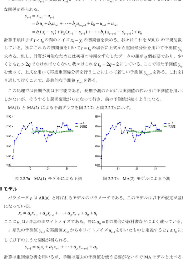 図 2.2.7a    MA(1)  モデルによる予測          図 2.2.7b    MA(2)  モデルによる予測 