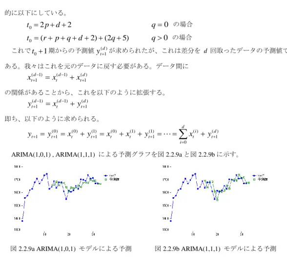 図 2.2.9a ARIMA(1,0,1)  モデルによる予測        図 2.2.9b ARIMA(1,1,1)  モデルによる予測 