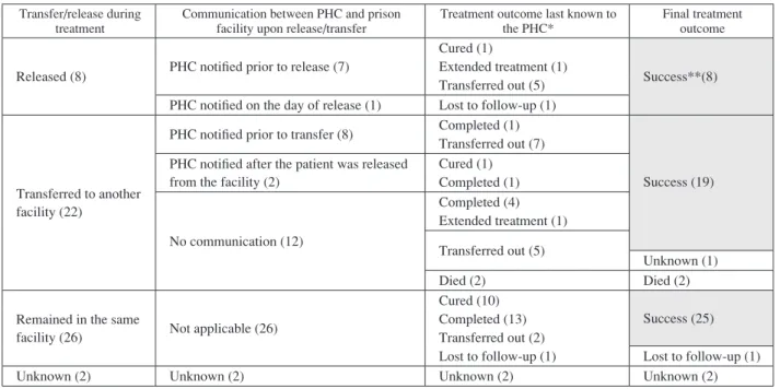 Fig. Treatment outcome of tuberculosis patients notiﬁ ed from prison facilities (n＝58)