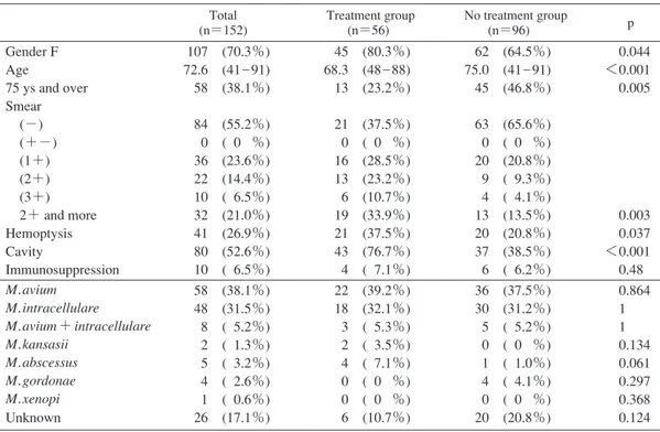 Table 1 Patient s characteristics Total (n＝152) Treatment group(n＝56) No treatment group(n＝96)     p Gender F Age 75 ys and over Smear  (−)  (＋−)  (1＋)  (2＋)  (3＋)  2＋ and more Hemoptysis Cavity Immunosuppression  107 (70.3％)72.6 (41 ̲ 91)   58 (38.1％)   8