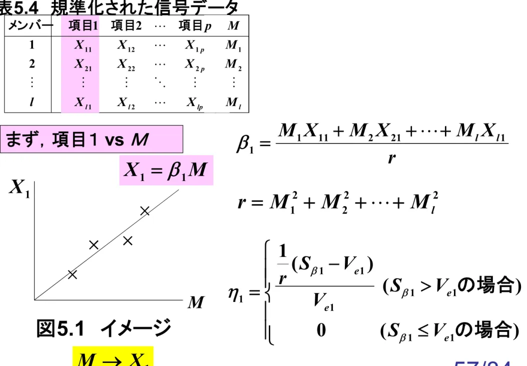 表 5.4 規準化された信号データ r XMXMXM111221l l 11     )(0 )()1(11111111の場合　　　　　　　　の場合　eeeeVSVVSVrS22221MMlMr図5.1イメージMX1X11MllpllppMXXXlMXXXMXXXMp212222211112112121項目項目項目メンバーまず，項目１vs Ｍ X 1M 57/84