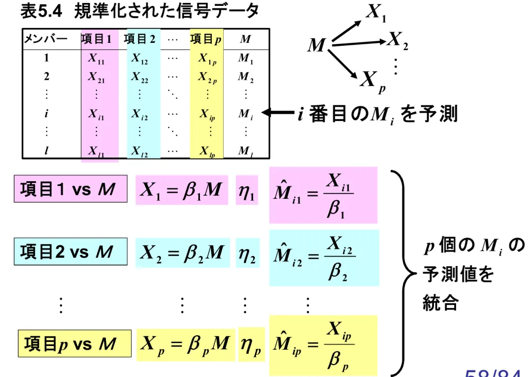 表 5.4 規準化された信号データ MX 1   1項目１vs Ｍ  1 1 1ˆ1iiMX MX 2   2項目2 vs Ｍ  2 2 2ˆ2iiMX を予測番目のMii     MX p   p項目pvs Ｍ  p p ipipMXˆ 統合 予測値を の個のMipMX2XpX1llplliipiippMXXXlMXXXiMXXXMXXXMp21212222211112112121項目項目項目メンバー 58/84