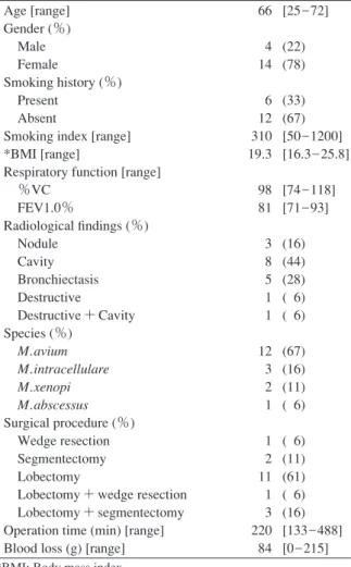 Table Patient characteristics in all patients (N＝18) Fig. Disease free survival (DFS) in all patients (N＝18)*BMI: Body mass indexAge [range]Gender (％) Male FemaleSmoking history (％) Present AbsentSmoking index [range]*BMI [range]Respiratory function [range