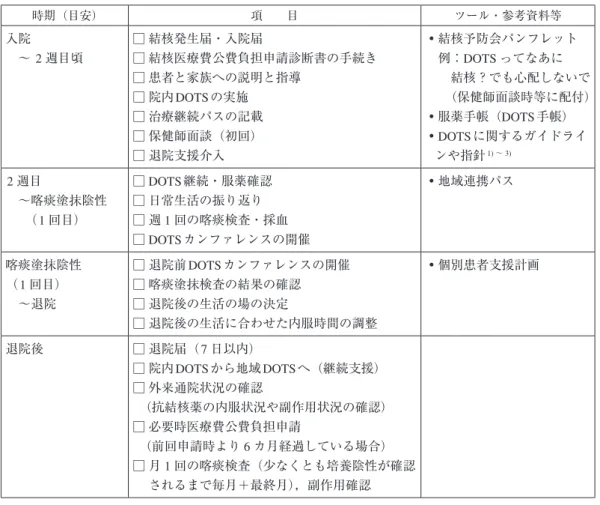 表 1 結核入院治療における手続きや実施すべき事項等（チェックリストの例） 表 2 感染症病床における結核患者の療養環境改善等の工夫（例）時期（目安）項  目 ツール・参考資料等入院 〜2週目頃□ 結核発生届・入院届□ 結核医療費公費負担申請診断書の手続き□ 患者と家族への説明と指導□ 院内DOTSの実施□ 治療継続パスの記載□ 保健師面談（初回）□ 退院支援介入・ ・結核予防会パンフレット 例：DOTSってなあに   結核？でも心配しないで   （保健師面談時等に配付）・・服薬手帳（DOTS手帳）・ DO