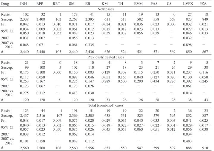 Table 6 Drug resistances in new and previously treated tuberculosis cases