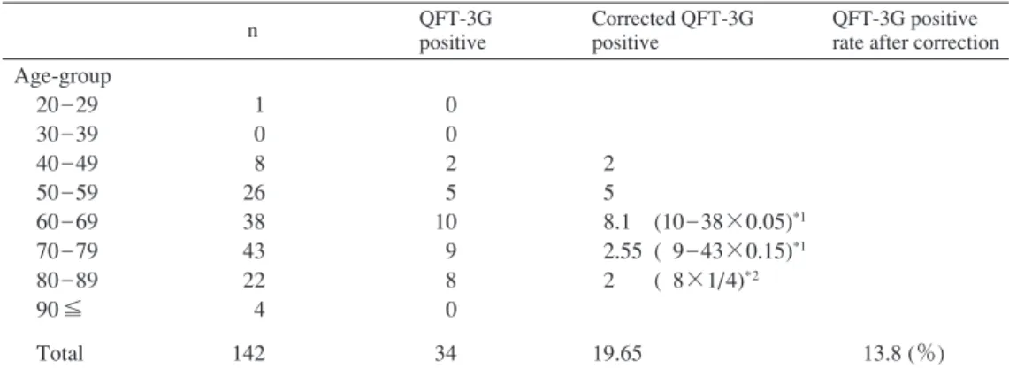 Table 4  The correction of QFT-3G positive in reference to the papers 1) 2) Table 5 The comparison of QFT-3G positive rate with IGRA positive rate by  each age group to determine LTBI treatment indication*1 The corrected QFT-3G positive in 60̲69 age-group 
