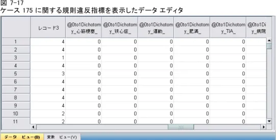 図 7-17 ケース 175 に関する規則違反指標を表示したデータ エディタ 規則違反のある最初のケースである、ケース 175 に移動します。変数の要 約表で変数に対応する指標を確認すると、検索を効率的に行えます。狭心 症の病歴に無効な値があることがすぐに確認できます。 図 7-18 狭心症の病歴について無効な値が表示されているデータ エディタ 狭心症の病歴は、1 という値になります。 この値は、データ ファイル内 の治療変数および結果変数に対しては有効な欠損値ですが、患者の病歴 の値に対しては現在ユーザー