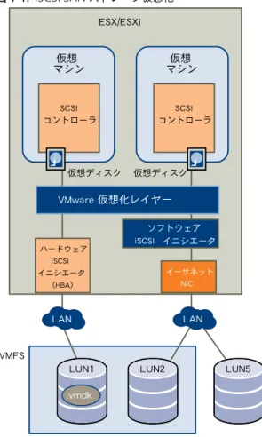 図  1-1  に、ストレージ仮想化の概要を示します。この図は、 VMFS  を使用するストレージと、 RAW  デバイス マッピング を使用するストレージの両方を示しています。また、この図では、 iSCSI HBA  経由、または  iSCSI  イニシエータ ソフト ウェアを使用する汎用  NIC  経由で、 iSCSI  ストレージにアクセスする方法も示しています。