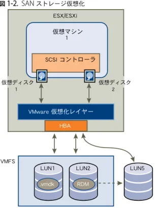 図  1-2.  SAN  ストレージ仮想化 VMFS ESX/ESXiHBA VMware 仮想化レイヤー .vmdk