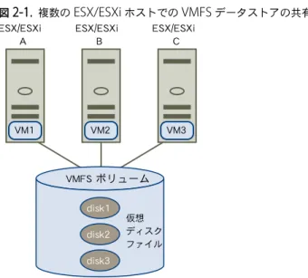 図  2-1.   複数の  ESX/ESXi  ホストでの  VMFS  データストアの共有 VMFS ボリュームESX/ESXiAESX/ESXiB ESX/ESXiC 仮想 ディスク ファイルVM1VM2 VM3disk1disk2 disk3 仮想マシンは共通の  VMFS  を共有するため、アクセスがピークになる時間を特定したり、パフォーマンスを最適化したり することは困難です。ピーク時間の仮想マシン ストレージ アクセスを計画する必要はありますが、アプリケーションに よってアクセスがピークになる