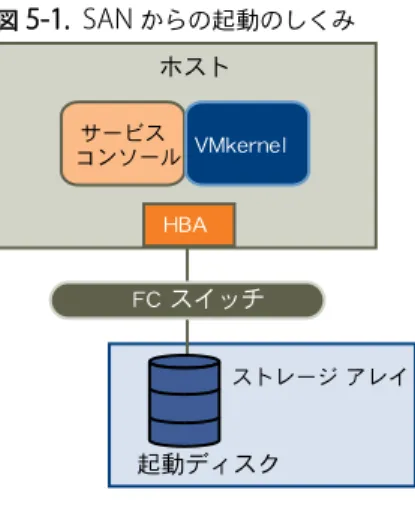 図  5-1.  SAN  からの起動のしくみ ストレージ アレイ 起動ディスクホストFC スイッチHBAサービスコンソール VMkernel