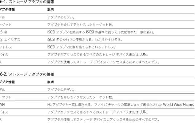 表  6-1.   ストレージ アダプタの情報