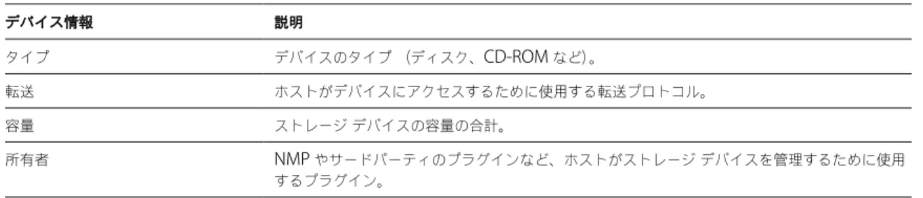 表  6-3.   ストレージ デバイスの情報  ( 続き ) デバイス情報 説明 タイプ デバイスのタイプ （ディスク、 CD-ROM  など） 。 転送 ホストがデバイスにアクセスするために使用する転送プロトコル。 容量 ストレージ デバイスの容量の合計。 所有者 NMP  やサードパーティのプラグインなど、ホストがストレージ デバイスを管理するために使用 するプラグイン。 各ストレージ デバイスの詳細には、次の情報が含まれています。 n /vmfs/devices/  ディレクトリにあるストレージ デ