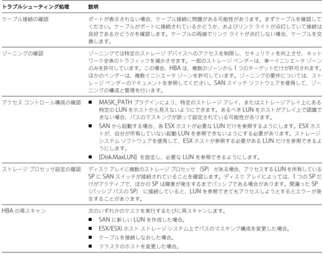 表  6-5.   ファイバ チャネル  LUN  表示のトラブルシューティング トラブルシューティング処理 説明 ケーブル接続の確認 ポートが表示されない場合、ケーブル接続に問題がある可能性があります。まずケーブルを確認して ください。ケーブルがポートに接続されているかどうか、およびリンク ライトが点灯していて接続は 良好であるかどうかを確認します。ケーブルの両端でリンク ライトが点灯しない場合、ケーブルを交 換します。 ゾーニングの確認 ゾーニングでは特定のストレージ デバイスへのアクセスを制限し、セキ