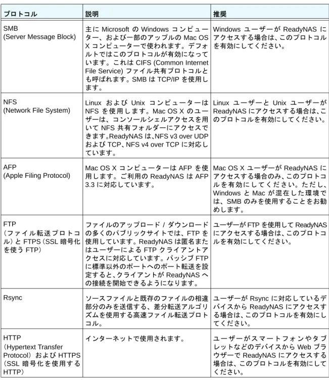 表  4.  対応ファイル共有プロトコル