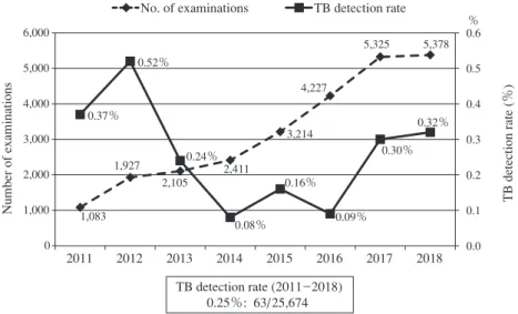 Fig. 4 Number of examinations and TB detection rate at Japanese language schools0.00.10.20.30.40.50.601,0002,0003,0004,0005,0006,00020112012201320142015201620172018Number of examinationsTB detection rate (％)No. of examinationsTB detection rateTB detection 