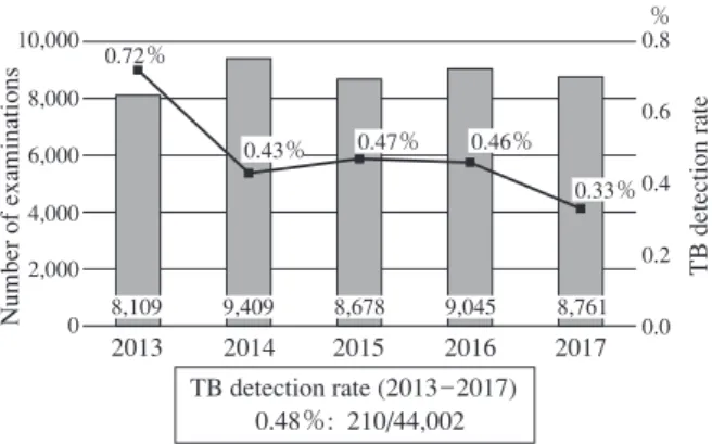 Fig. 5 Mass screening in Nishinari ward −number  of examinations and TB detection rate