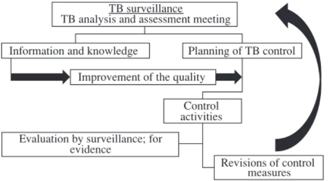 Fig. 8 TB surveillance for TB controlTB surveillanceTB analysis and assessment meetingInformation and knowledgeImprovement of the quality Planning of TB controlControlactivities Revisions of control measuresEvaluation by surveillance; forevidence ずれも低下している