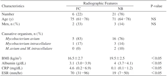 Table Differences in characteristics between ﬁ brocavitary and nodular  bronchiectatic types (N＝27) Characteristics Radiographic Features                P-value          FC          NB Number Age (y)  Men, n (％)  Causative organism, n (％)  Mycobacterium av