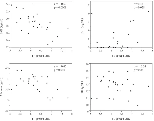 Fig. 1  Correlations between CXCL-10 concentration and BMI, serum albumin, CRP, and Hb in patients with  MAC-LD (N＝27).  Spearmans rank correlation coefﬁ cient was used to examine the relationship between CXCL-10 and BMI and serum albumin.  Abbreviations, 