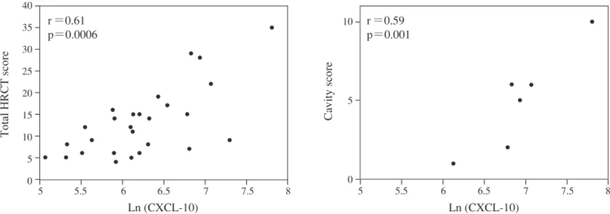 Fig. 2  Correlations between CXCL-10 concentration and high-resolution computed tomography (HRCT) scores. 