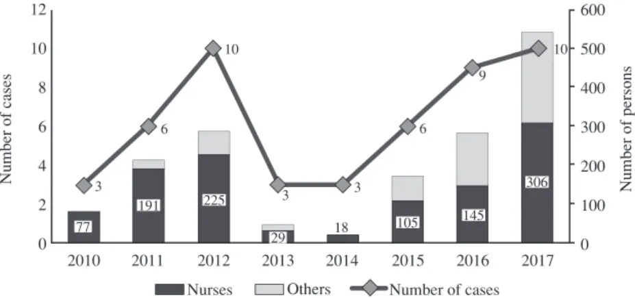 Fig. 1 The number of cases and persons where contact investigations were conducted  due to the delay in TB diagnosis in the A Hospital Fig