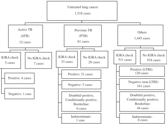 Fig. 1 Flow diagram of interferon gamma release assay in patients with lung cancer between 2004 and 2013. Untreated lung cancer1,518 casesActive TB(ATB)12 casesIGRA check5 casesPositive: 4 casesNegative: 1 caseNo IGRA check7 cases(PTB)61 casesIGRA check33 