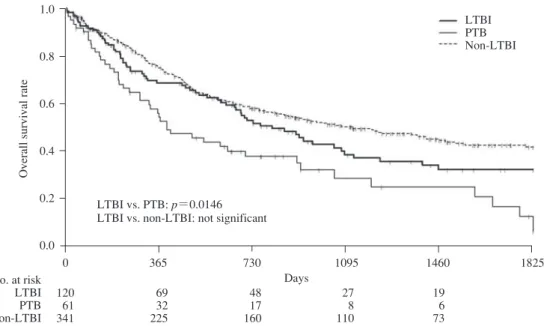 Fig. 2 Overall survival rates of previous tuberculosis, latent tuberculosis infection, and  non-latent tuberculosis infection in patients with lung cancer.LTBI vs. PTB: p＝0.0146LTBI vs. non-LTBI: not significant LTBIPTB Non-LTBI1.00.80.60.40.20.00365730109