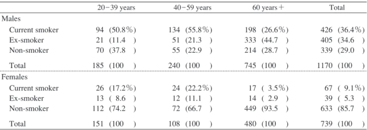 Table 2 Smoking habit before diagnosis of tuberculosis, by age-group and sexTable 1 Questionnaire1.結核と診断される前にタバコを吸っていましたか？   ・ほぼ毎日（1日1本以上）吸っていた（現喫煙者）：問2へ   ・以前（1年以上）吸っていたが止めていた（前喫煙者）：問3へ   ・吸ったことはない（非喫煙者）：問3へ   ・不明（転出，死亡などで）2