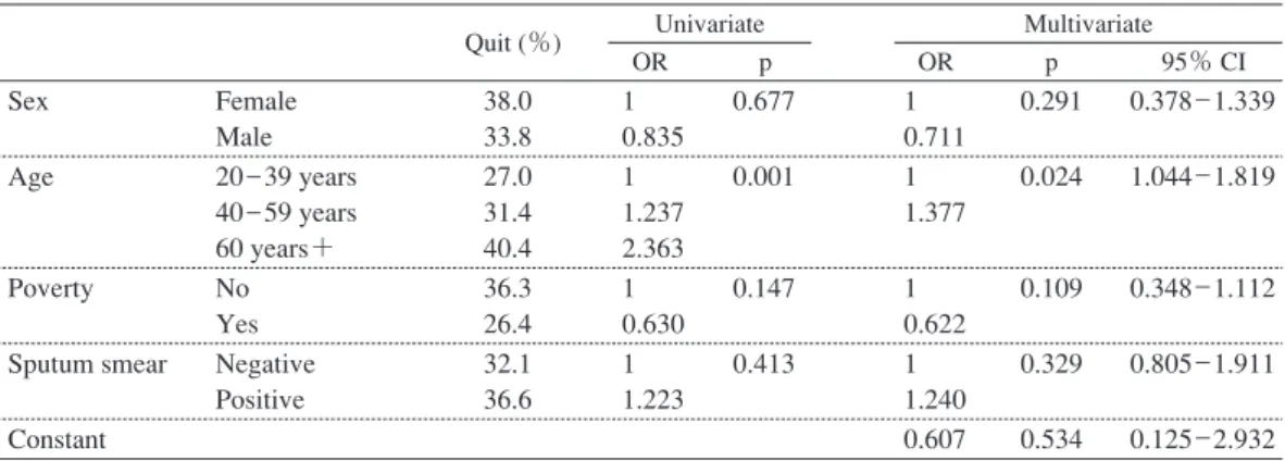 Table 4 Effect of patient characteristic factors on quitting after the TB treatment,  univariate and multivariate analyses