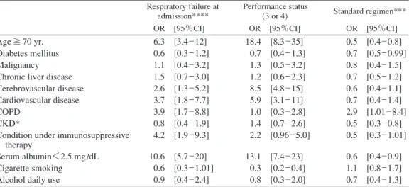 Table 5 Non-communicable diseases and associated factors affecting treatment outcome Respiratory failure at 