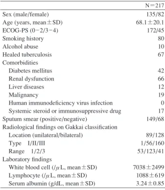 Table 1 Patients characteristics N＝217 Sex (male/female) Age (years, mean±SD) ECOG-PS (0 ̲ 2/3 ̲ 4) Smoking history Alcohol abuse Healed tuberculosis  Comorbidities  Diabetes mellitus  Renal dysfunction  Liver diseases  Malignancy  Human immunodeﬁ ciency v