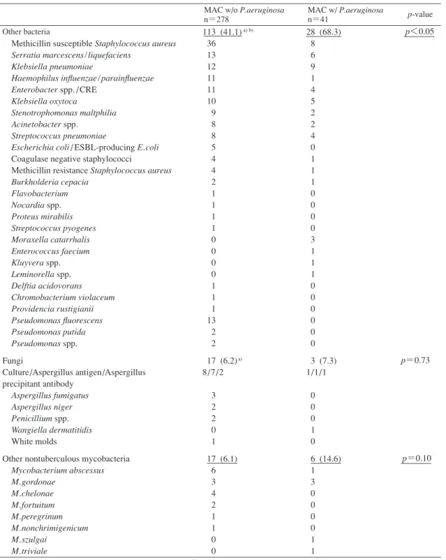 Table 3 Concurrent isolation of other microorganism MAC w/o P. aeruginosa n＝278 MAC w/ P.aeruginosan＝41 p-value Other bacteria   Methicillin susceptible Staphylococcus aureus  Serratia marcescens /liquefaciens