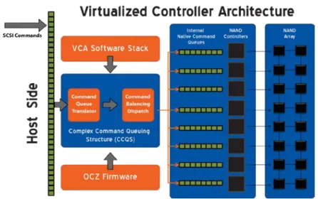 図 2 – ホストベースの PCIe フラッシュカードと仮想化コントローラアーキテクチャ(OCZ の VCA など)の組み合わせは、 