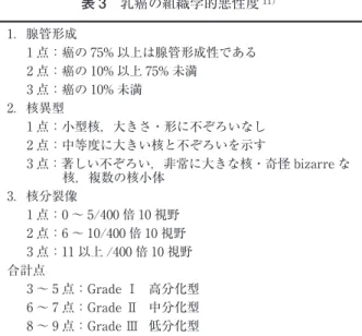 表 3 乳癌の組織学的悪性度 11） 1．腺管形成 1点：癌の 75%以上は腺管形成性である 2点：癌の 10%以上 75%未満 3点：癌の 10%未満 2．核異型 1点：小型核，大きさ・形に不ぞろいなし 2点：中等度に大きい核と不ぞろいを示す 3点：著しい不ぞろい，非常に大きな核・奇怪 bi zar r eな 核，複数の核小体 3．核分裂像 1点：0～ 5/400倍 10視野 2点：6～ 10/400倍 10視野 3点：11以上 /400倍 10視野 合計点 3～ 5点：Gr ade I   高分化型 6