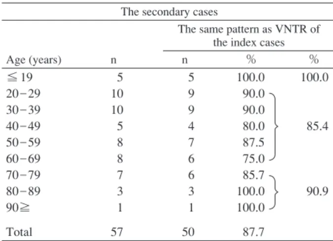 Table 3 Characteristics of the secondary cases and VNTR  consistency rate between secondary and index cases