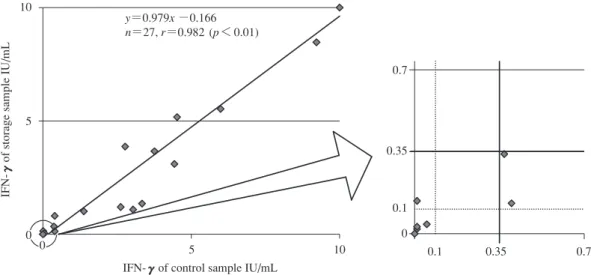 Fig. 1 Correlation of IFN-γ γ levels of blood samples between control and storage (32 hrs, 4 C).10505100.1IFN-γ of control sample IU/mLIFN-γ of storage sample IU/mLy＝0.979x −0.166n＝27, r＝0.982  (p＜ 0.01)0.70.350.100.35 0.70418結核  第93巻  第6 号  2018年 6 月時間培養し